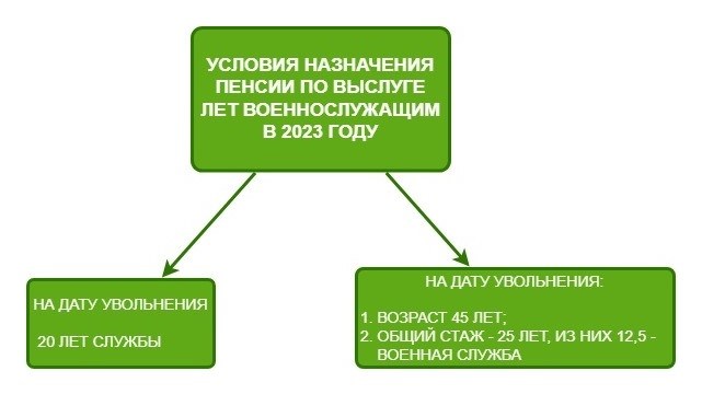 Изменения с 1 октября 2024 года в пенсионном обеспечении военнослужащих по выслуге лет