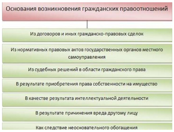 Порядок возникновения гражданско правовых обязанностей. Основания возникновения правоотношений. Основания изменения и прекращения гражданских правоотношений. Основания гражданско правовых отношений.