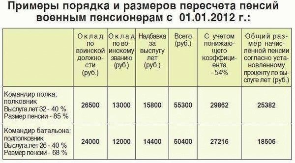 Выплаты военнослужащим срочной службы. Размер ренсиивоеннослу. Размер пенсии военнослужащих. Размер пенсии у военных пенсионеров. Во сколько пенсия у военнослужащих.