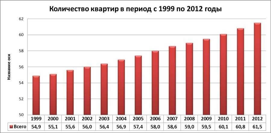 Количество домов и квартир в россии