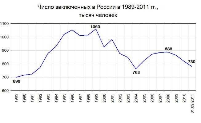 Количество политических заключенных в россии в 2023