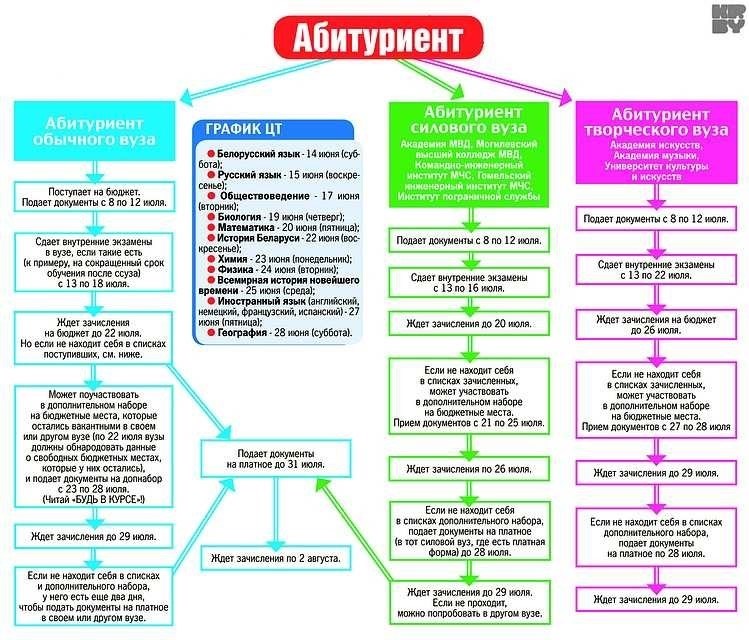 Куда подать документы